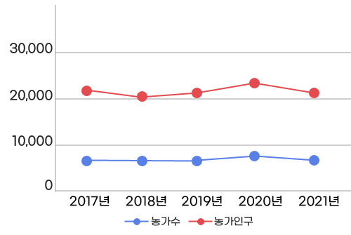 연도별 농가수 및 농가인구 추이 그래프로 2016년부터 2021년까지 농가수와 농가인구의 증감을 꺽은선 그래프로 보여주며, 자세한 내용은 본문에 포함되어 있음