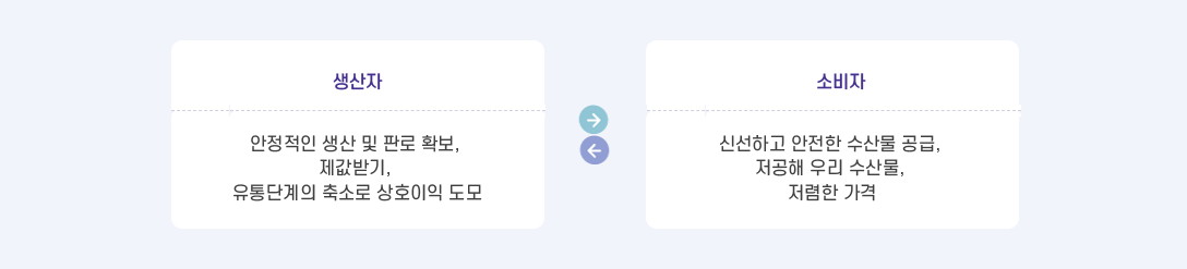 생산자는 안정적인 생산 및 판로 확보, 제값받기, 유통단계의 축소로 상호이익 도모, 소비자는 신선하고 안전한 수산물 공급, 저공해 우리 수산물, 저렴한 가격