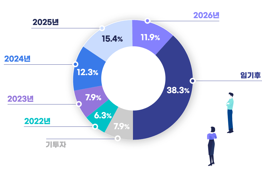 기투자7.9%,
2022 6.3%,2023 7.9%,2024 12.3%,2025 15.4%,2026 11.9%,임기후 38.3%