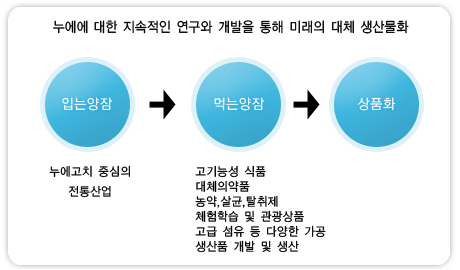 누에에 대한 지속적인 연구와 개발을 통해 미래의 대체 생산물화 - 입는양잠(누에고치 중심의 전통산업), 먹는양잠(고개능성 식품, 대체의약품, 농약·살균·탈취제), 체험학습 및 관광상품, 고급 섬유 등 다양한 가공, 생산품 개발 및 생산