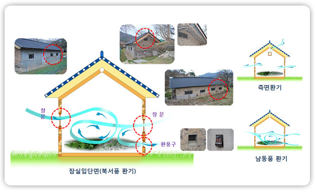 전통잠실의 구조와 자연환기