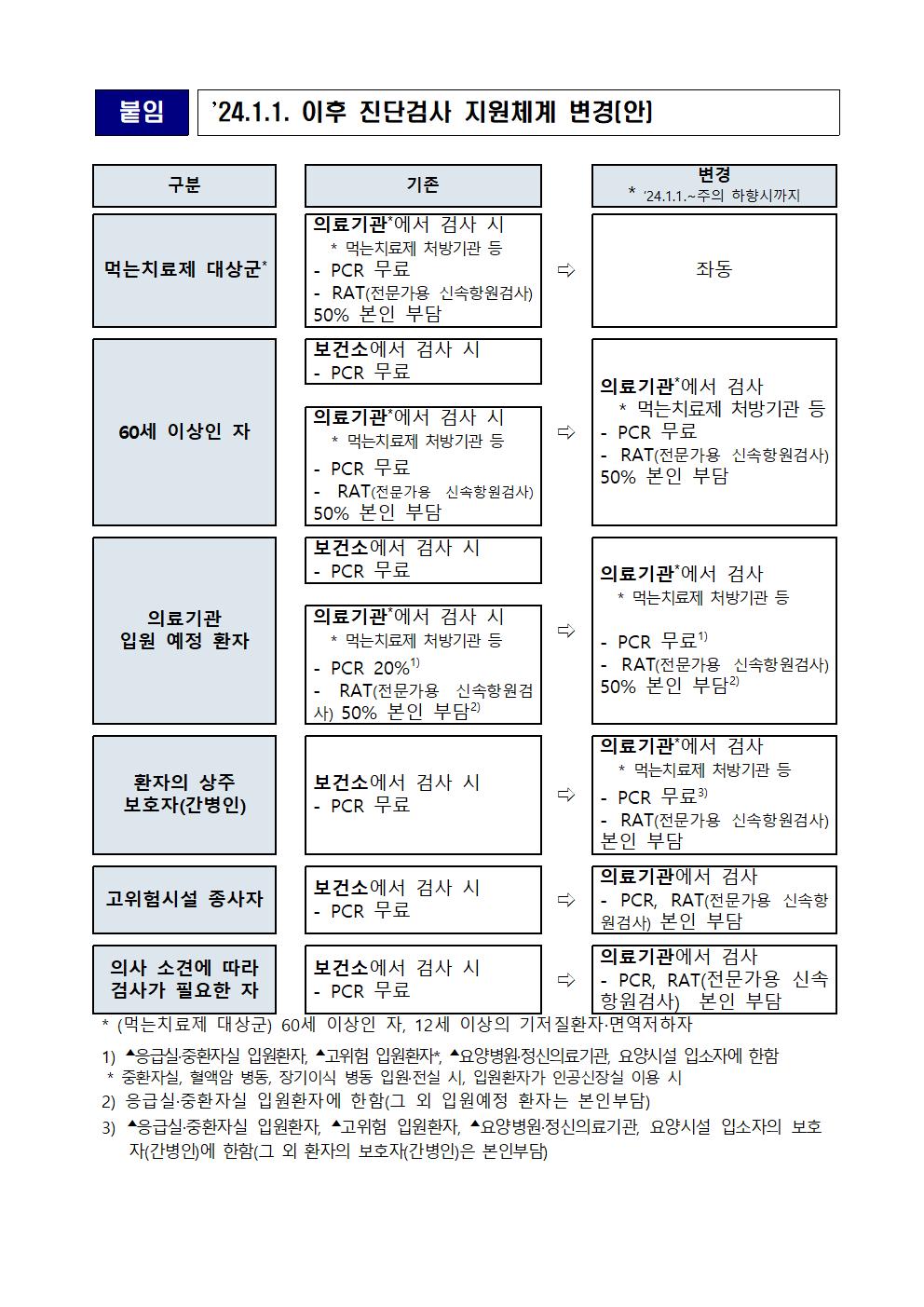부안군 선별진료소 운영 종료 안내 (코로나19 진단검사비 및 먹는치료제 처방조제기관) 3번째 이미지