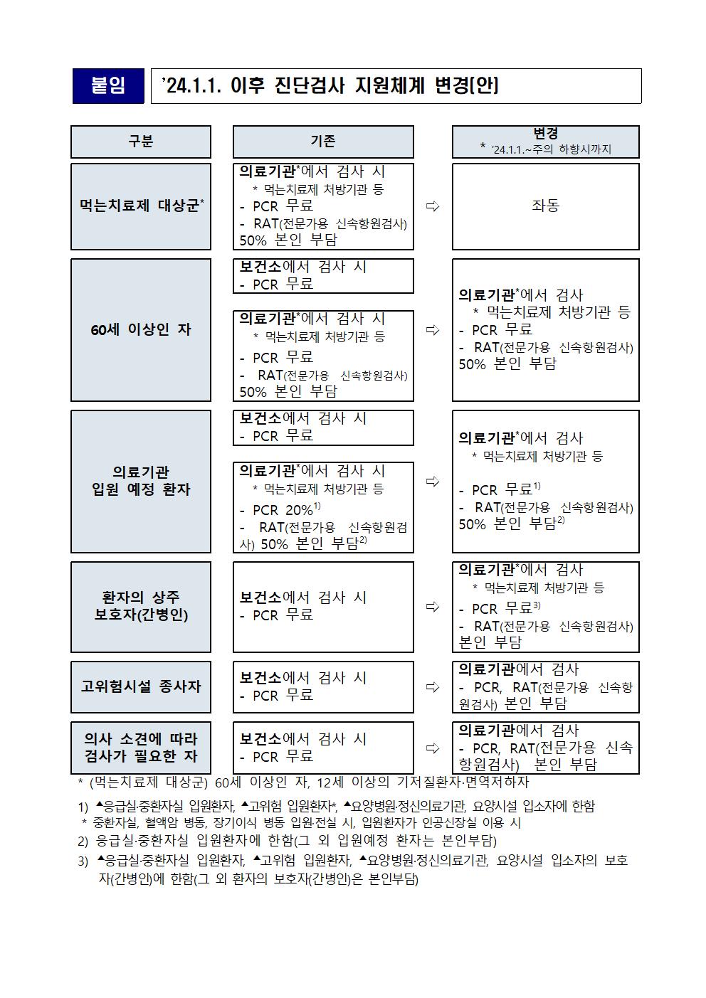 부안군 선별진료소 운영 종료 안내 (코로나19 진단검사비 및 먹는치료제 처방조제기관) 3번째 이미지