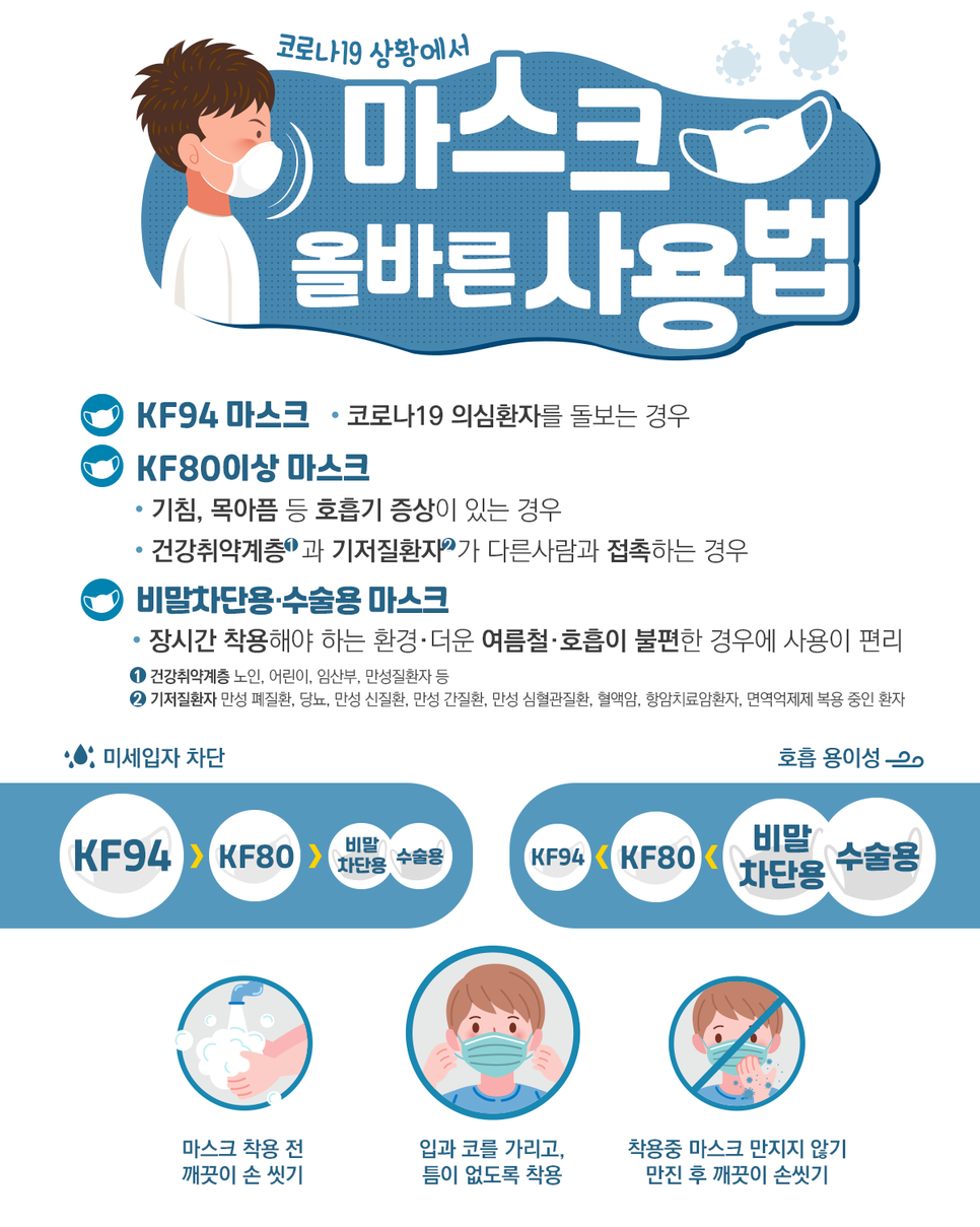 코로나19 상황에서 올바른 마스크 착용법 안내 1번째 이미지