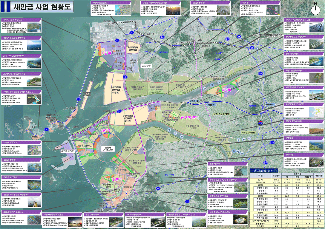  새만금 사업 현황도
[1권역]
새만금 국가 산업단지
ｏ사업시행자 : 한국농어촌공사
ｏ사업기간 : ’08~’23
ｏ사업규모 : 18.5㎢
ｏ현황 : 도레이, 솔베이 등 공장 가동 중 재생에너지국가종합실증연구단지 그린수소생산클러스터(예타중)
새만금 해상풍력 발전사업
ｏ사업시행자 : 새만금해상풍력㈜
ｏ사업기간 : ’16~’25(발전기간 25년)
ｏ사업규모 : 0.1GW
ｏ현황 : 시공사 선정 및 PF 구성 중
신시-야미 관광레저용지
ｏ사업시행자 : 새만금관광레저㈜
ｏ사업기간 : ’18~’30(’25년 부지조성 완료)
ｏ사업규모 : 1,9㎢
ｏ현황 : 1단계 호텔 착공(’22.6)
고군산군도 케이블카 사업
ｏ사업시행자 : 새만금개발공사
ｏ사업기간 : ’19~’25
ｏ사업규모 : 4.8km(신시도-무녀도)
ｏ현황 : 기본 및 실시설계 중
무녀도 광역해양레저체험 복합단지
ｏ사업시행자 : 군산시
ｏ사업기간 : ’19~’24(’24년 개장)
ｏ사업규모 : 64,771㎡
ｏ현황 : 통합개발계획 수립중
[2권역]
지역간 연결도로
ｏ사업시행자 : 한국농어촌공사
ｏ사업기간 : ’19~’28
ｏ사업규모 : 물양장601m 등
ｏ현황 : 입찰진행 중
새만금 신항만
ｏ사업시행자 : 전북도
ｏ사업기간 : ’18~’23
ｏ사업규모 : 부지97,731㎡
ｏ현황 : 공사 착공(’22.6)
스마트 수변도시
ｏ사업시행자 : 새만금개발공사
ｏ사업기간 : ’19~’24
ｏ사업규모 : 6.6㎢
ｏ현황 : 매립 착공(’20.11)
[3권역]
새만금 가력선착장 확장공사
ｏ사업시행자 : 한국농어촌공사
ｏ사업기간 : ’19~’28
ｏ사업규모 : 물양장601m 등
ｏ현황 : 입찰진행 중
해양레저관광 복합단지
ｏ사업시행자 : 미선정
ｏ사업기간 : ’21~’29
ｏ사업규모 : 1.64㎢/3,000억원 이상
ｏ현황 : 우선협상대상자 협상 중
국립새만금간척박물관
ｏ사업시행자 : 새만금개발청
ｏ사업기간 : ’16~’22
ｏ사업규모 : 부지39,692㎡, 연면적5,441㎡
ｏ현황 : 건축(’20.8~’22.7), 전시(’17.8~’22.말)
챌린지테마파크
ｏ사업시행자 : 새만금 첼린지 테마파크
ｏ사업기간 : ’21~’25
ｏ사업규모 : 81,322㎡/ 890억원
ｏ현황 : 사업협약 체결
VR AR 테마파크
사업기간 : ’20~’25
ｏ사업규모 : 67,000㎡/ 813억원
ｏ현황 : 사업자 지정(’20.8), 개발계획 수립 중
새만금 관광단지 1지구(초입지
ｏ사업시행자 : 전북개발공사
ｏ사업기간 : ’08~’22
ｏ사업규모 : 1.1㎢
ｏ현황 : 매립 완료(’21.7), 민간투자자 유치 중
계화 배수지
ｏ사업시행자 : 부안군
ｏ사업기간 : ’21~’23
ｏ사업규모 : 배수지6천㎥, 배수관로2.8km
ｏ현황 : 공사착공(’21.12)
환경생태용지 1·2단계 조성사업
ｏ사업시행자 : 환경부
ｏ사업기간 : ’15~’21(1단계), ’21~’26(2단계)
ｏ사업규모 : 0.79㎢(1단계), 3.57㎢(2단계)
ｏ현황 : 1단계준공(’21.3) 2단계예타 통과(’21.12)
세계잼버리 부지 매립
ｏ사업시행자 : 한국농어촌공사
ｏ사업기간 : ’19.12~’22.12
ｏ사업규모 : 8.8㎢
ｏ현황 : 매립완료, 배수로및교량공사중
글로벌 청소년 리더센터
ｏ사업시행자 : 전북도
ｏ사업기간 : ’18~’23
ｏ사업규모 : 부지97,731㎡
ｏ현황 : 공사 착공(’22.6)
테마마을
ｏ사업시행자 : 웨스턴리버컨소시엄
ｏ사업기간 : ’21~’29
ｏ사업규모 : 4.56㎢ / 10,287억원
ｏ현황 : 사업협약 추진 중
[4권역]
새만금 인입철도
ｏ사업시행자 : 새만금개발공사, 군산시
ｏ사업기간 : ’19.12~’22.6
ｏ사업규모 : 0.3GW
ｏ현황 : 1·2·3구역 발전중
새만금 육상태양광 발전사업
ｏ사업시행자 : 국토교통부
ｏ사업기간 : ’20~’28
ｏ사업규모 : 활주로(L=2,500m), 여객터미널등
ｏ현황 : 기본계획 고시(’22.6)
새만금 신공항
ｏ사업시행자 : 새만금개발청
ｏ사업기간 : ’16~’22
ｏ사업규모 : 부지39,692㎡, 연면적5,441㎡
ｏ현황 : 건축(’20.8~’22.7), 전시(’17.8~’22.말)
옥구 배수지
ｏ사업시행자 : 한국수자원공사
ｏ사업기간 : ’21~’25
ｏ사업규모 : 배수지 25천㎥,
(생활 17천㎥, 공업 8천㎥)
ｏ현황 : 공사착공(’22.1)
새만금 수상태양광 발전사업
ｏ사업시행자 : 한수원, 전북도 등
ｏ사업기간 : ’18.12~’28.12
ｏ사업규모 : 2.1GW
ｏ현황 : 1단계(1.2GW) 2단계(0.9GW)
첨단산업중심 복합단지
ｏ사업시행자 : 에이플러스컨소시엄
ｏ사업기간 : ’24년 착공
ｏ사업규모 : 2.5㎢/3,000억원 이상
ｏ현황 : 사업협약 추진 중
심포 마리나항
ｏ사업시행자 : 미선정
ｏ사업기간 : ’20~’29
ｏ사업규모 : 수상 100선석, 육상 50선석
ｏ현황 : 마리나항만 기본 계획 반영(’20.5)
국립 새만금수목원
ｏ사업시행자 : 산림청
ｏ사업기간 : ’18~’26
ｏ사업규모 : 151ha
ｏ현황 : 실시설계착수및우선시공착공(’22.6)
새만금-전주 고속도로
ｏ사업시행자 : 한국도로공사
ｏ사업기간 : ’18.5~’24.12
ｏ사업규모 : 55.1km(B=23.4m, 4차로)
ｏ현황 : 공사 
농생명용지 조성사업
ｏ사업시행자 : 한국농어촌공사
ｏ사업기간 : ’13.6~’25.12
ｏ사업규모 : 94.3㎢
ｏ현황 : 공사 중
에코숲벨트(2단계
ｏ사업시행자 : 새만금개발청
ｏ사업기간 : ’22.1~’22.12 (단년도 사업)
ｏ사업규모 : 36.4ha
ｏ현황 : 설계 착수(’22.3)
남북도로
ｏ사업시행자 : 새만금개발청
ｏ사업기간 : ’17.12~’23.7
ｏ사업규모 : 27.1km(B=27~34m, 6차로)
ｏ현황 : 1단계(~’22.12), 2단계(~’23.7)
[용지조성 현황]
(’22.6.30 기준, 단위 ㎢)
구 분 개발면적매립현황매립예정 계 완료 매립 중합 계 
291.0 137.4 65.2 72.2 153.6
구성비(%) 100.0% 47.2% 22.4% 24.8% 52.8%
1권역 74.4 8.3 8.1 0.2 66.1
산업연구용지 33.5 8.3 8.1 0.2 25.2
공항용지 8.2 - - - 8.2
환경생태용지 32.7 - - - 32.72
권역 62.1 14.8 5.2 9.6 47.3
복합개발용지 19.8 6.6 6.6 13.2
산업연구용지 14.3 - - - 14.3
관광레저용지 13.2 5.2 5.2 – 8
신항만 4.9 3.0 - 3.0 1.9
환경생태용지 9.9 - - - 9.9
3권역 31.6 10.7 1.9 8.8 20.9
관광레저용지 24.4 9.9 1.1 8.8 14.5
환경생태용지 7.2 0.8 0.8 – 6.4
4권역(배후도시용지) 10.0 - - - 10.0
농생명권역 103.6 94.3 40.7 53.6 9.3
기타용지 9.3 9.3 9.3 - -