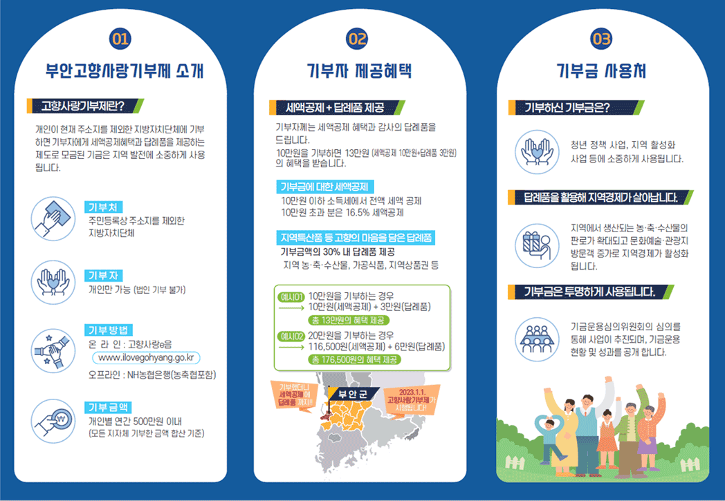 고향사랑기부제 소개 이미지로 자세한 내용은 본문에 있음