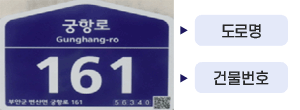 예) 궁항로 Gunghang-ro 161 부안군 변산면 궁항로 161 / 궁항로는 도로명, 161은 건물번호를 나타냄