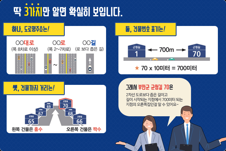 딱 3가지만 알면 확실히 보입니다. 
하나, 도로명의 주소는! 00대로:폭 8차로 이상, 00로:폭 2~7차로, 00길:로 보다 좁은 길
둘, 건물번호 표기는! 건물번호 1과 건물번호 70 사이의 폭은 70*10m=700m
셋, 건물까지 거리는! 왼쪽 건물은 홀수(건물번호 65, 67, 69), 오른쪽 건물은 짝수(건물번호 66, 68, 70)
그래서 부안군 군청길 70은 2차선 도로보다 좁은 길이고 길이 시작되는 지점에서 700미터 되는 지점의 오른쪽집인걸 알 수 있어요~