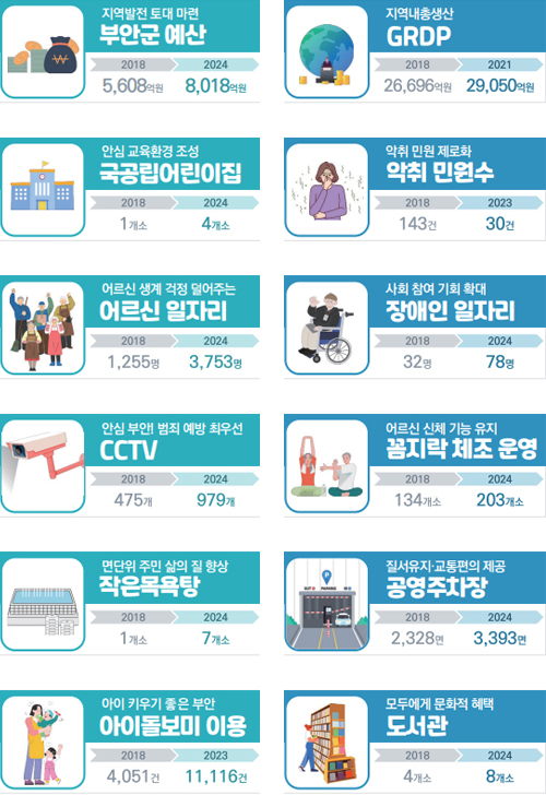 부안군 주요지표 12
