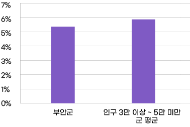 과장급 이상 상위직 비율 현황 그래프로 자세한 정보는 표에 포함되어 있음