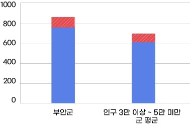 공무원 정원 현황 그래프로 자세한 정보는 표에 포함되어 있음