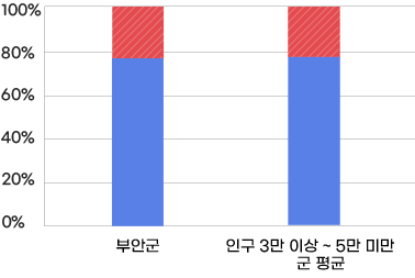 현장공무원 비율 현황을 그래프로 표에 자세한 정보가 포함됨