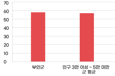 공무원 1인당 주민수현황을 그래프로 자세한 정보는 표에 포함되어 있음
