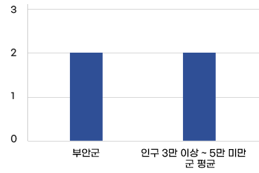 재정규모 대비 인건비 운영 비율 현황을 그래프로 자세한 정보는 표에 포함되어 있음