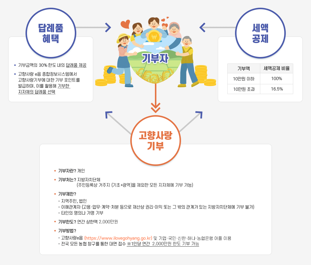고향사랑기부제 소개 이미지로 자세한 내용은 본문에 있음