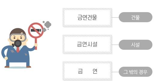금연건물(건물),금연시설(시설),금연(그 밖의 경우)