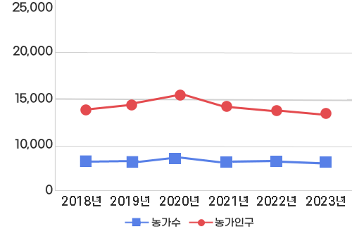 연도별 농가수 및 농가인구 추이 그래프로 2017년부터 2022년까지 농가수와 농가인구의 증감을 꺽은선 그래프로 보여주며,
	농가수:2018년 6,883호, 2019년 7,021호, 2020년 7,364호, 2021년 6,908호, 2022년 6,858호, 2023년 6,582호/농가인구:2018년 13,669명, 2019년 13,729명, 2020년 14,824명, 2021년 14,215명, 2022년 13,855명, 2023년 12,542명 입니다
