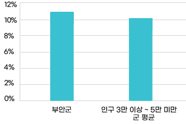 재정규모 대비 인건비 운영 비율 현황을 그래프로 자세한 정보는 표에 포함되어 있음