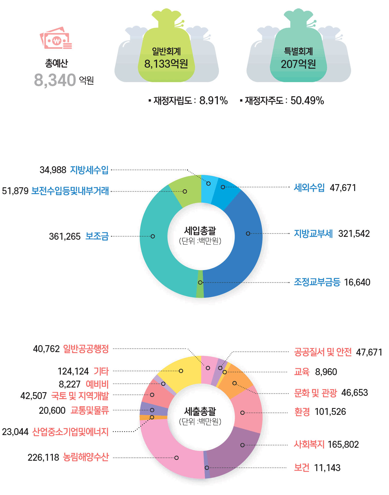 2025년 예산 현황