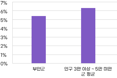 과장급 이상 상위직 비율 현황 그래프로 자세한 정보는 표에 포함되어 있음
