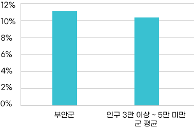 재정규모 대비 인건비 운영 비율 현황을 그래프로 자세한 정보는 표에 포함되어 있음