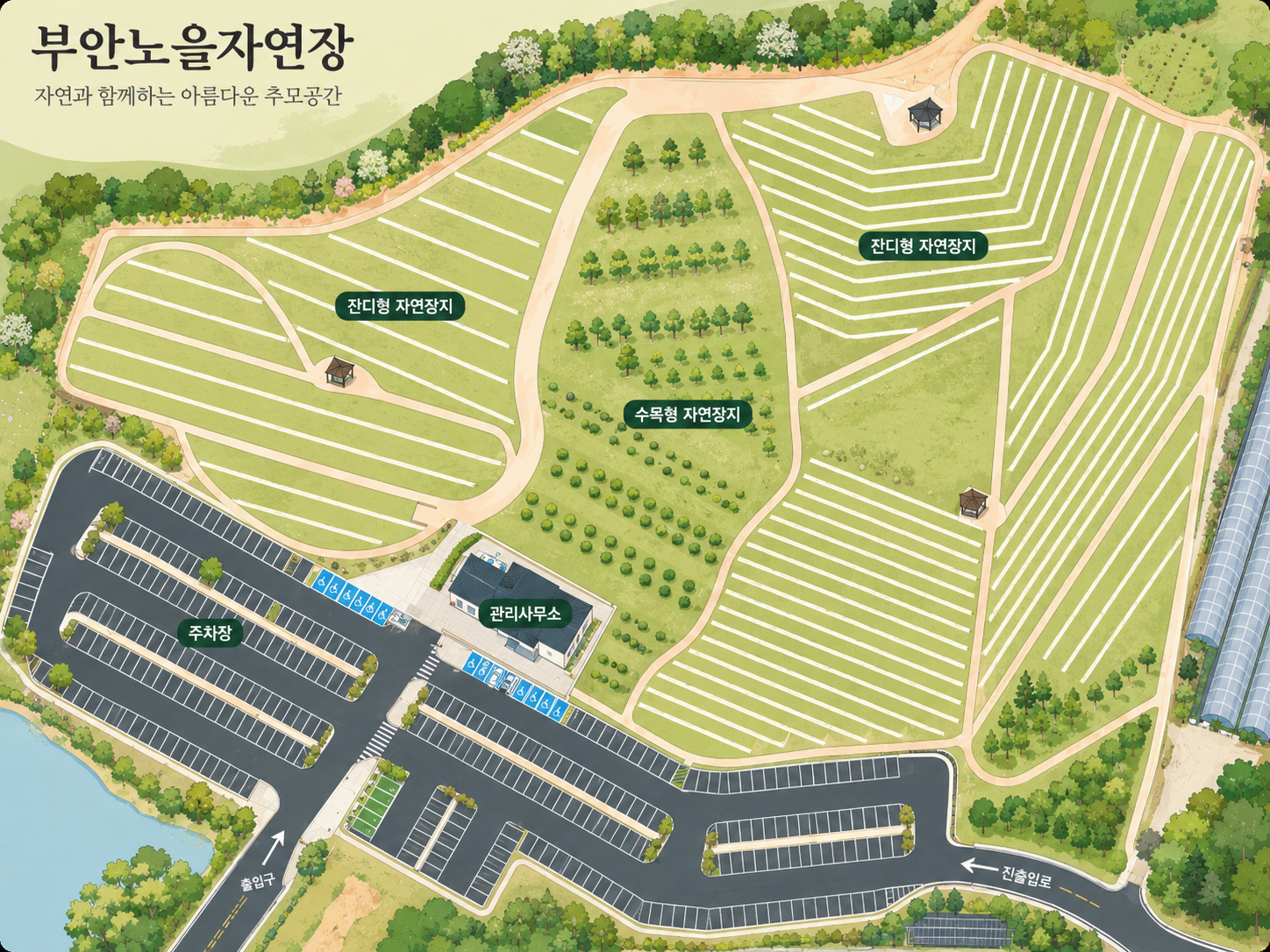 
  부안노을자연장
  자연과 함께하는 아름다운 추모공간
  위쪽으로는 가운데 수목형 자연장지를 기준으로 잔디형 자연장지가 둘러싸고 있습니다. 장지 잔디밭 바로 아래는 관리사무소가 있고 그 밑에 주차장이 있습니다.