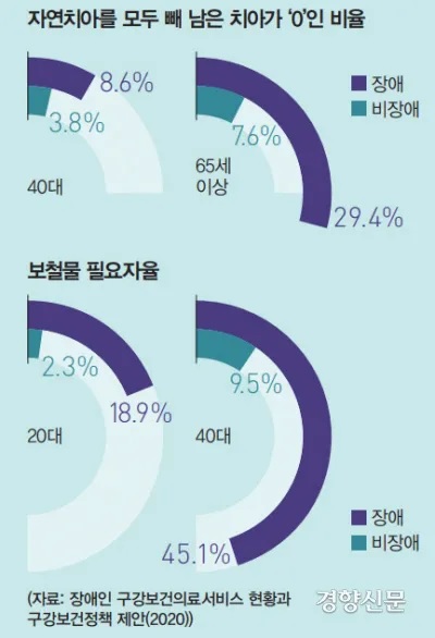 높은 치과 문턱, 저소득층, 장애인에겐 더 가혹합니다. 2번째 이미지