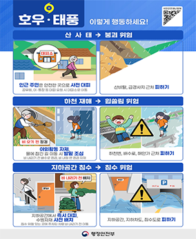 6월 안전한바퀴2 호우 태풍
이렇게 행동하세요!
국민안전재난포털
산사태 붕괴 위험
대피소
인근 주민은 안전한 곳으로 사전 대피 공무원, 이·통장 등 대피 요청 시 대피소로 이동
산비탈, 급경사지 근처 피하기
하천 재해 휩쓸림 위험
비 오기 전 점검
야외활동 자제, 물에 잠긴 길 이동 시 발밑 조심
비 내리기 전 배수로 점검, 비 내릴 땐 점검 자제
하천변, 배수로, 해안가 근처 피하기
지하공간 침수 침수 위험
비 내리기 전 배치
지하공간에서 즉시 대피, 수방자재 사전 배치
침수 위험 있는 곳에 주차된 차량 비 내리기 전 이동
지하공간, 지하차도, 침수도로 피하기
행정안전부