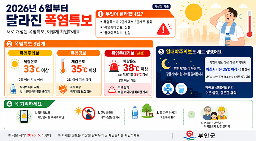 2026년 6월부터 달라진 폭염특보 2026년 6월부터
달라진 폭염특보
새로 개정된 폭염특보, 이렇게 확인하세요
②
폭염특보 3단계
폭염주의보
체감온도
33℃ 이상
2일 이상 지속 예상
무더위 대비 시작.
낮 시간대 야외활동 줄이기
폭염경보
체감온도
35℃ 이상
2일 이상 지속 예상
즉시 대응.
취약계층 보호 강화
기상청 기준
무엇이 달라졌나요?
폭염특보가 2단계에서 3단계로 강화
'폭염중대경보' 신설
'열대야주의보' 신설
!
폭염중대경보(신설)
체감온도
38℃ 이상
또는 최고기온 39℃ 이상
1일 이상 예상
최고 단계
외출·야외작업 최대한 자제
열대야주의보도 새로 생겼어요
C
밤최저기온이 높은 밤, 잠들기 어려운 더위를 알려줍니다
폭염주의보 이상 예상 지역에서
밤최저기온 25℃ 이상·1일 예상
대도시·해안·도서 26℃ 이상/제주 27℃ 이상
밤에도 실내온도 관리, 수분 섭취, 충분한 휴식
④
꼭 기억하세요
1. 폭염특보와
재난문자를 수시로 확인
2. 한낮 외출과 야외작업은 줄이기
3. 물 자주 마시기,
그늘에서 쉬기
4. 어르신·어린이-
야외근로자 건강 살피기